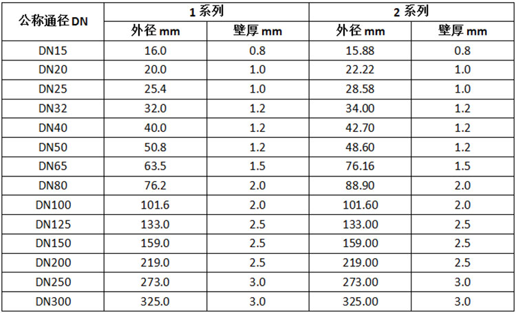 薄壁不銹鋼水管應(yīng)該選擇什么樣的壁厚厚度