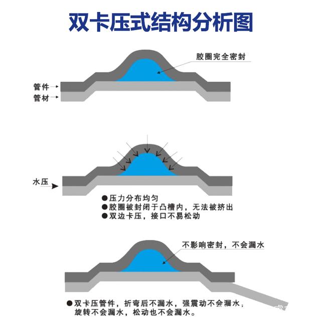 不銹鋼卡壓管件的優(yōu)點(diǎn)和原理以及施工注意